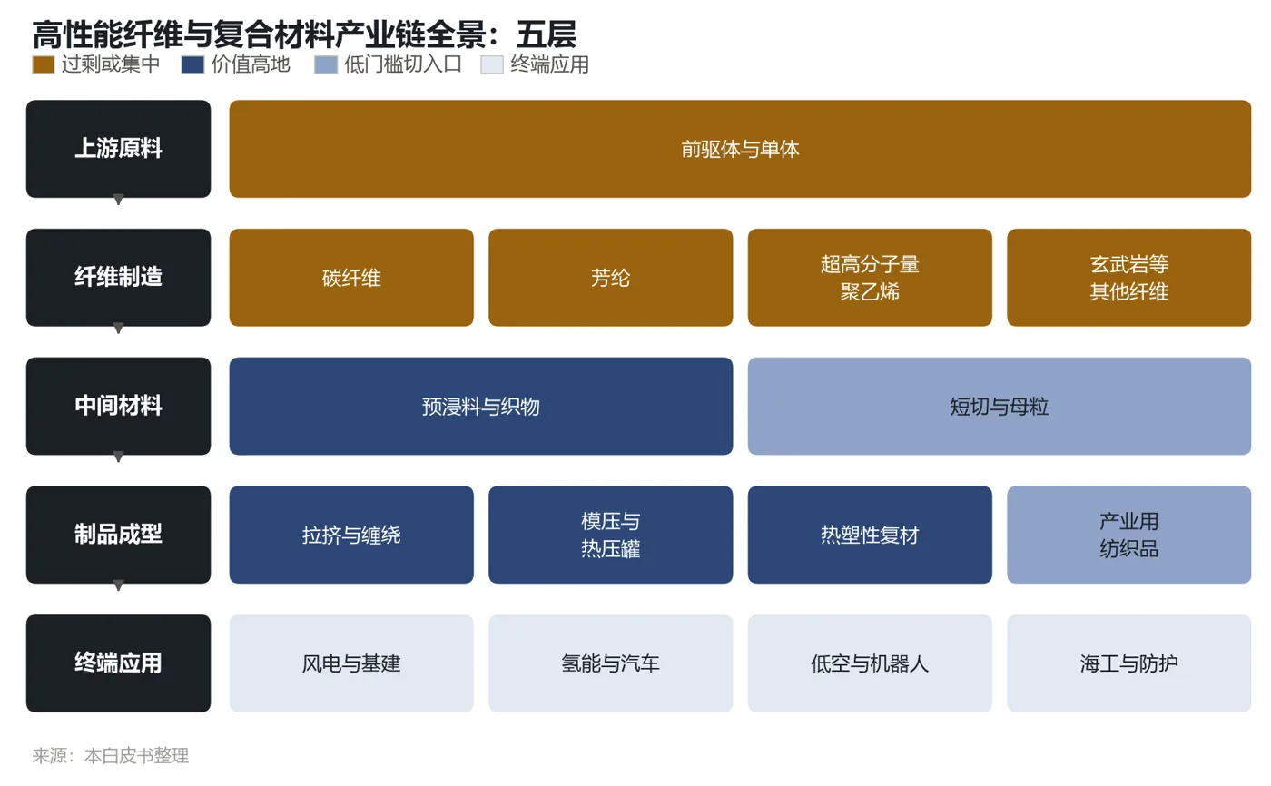 高性能纤维与复合材料产业链五层全景(自动生成)